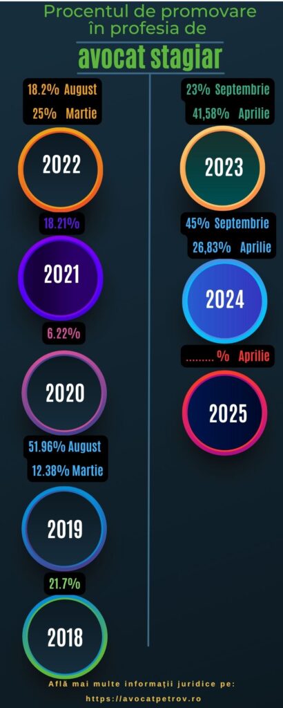 Rata de promovare în profesia de avocat stagiar 2018-2025