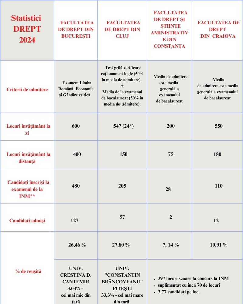 rezultate admitere facultatea de drept si INM 2025