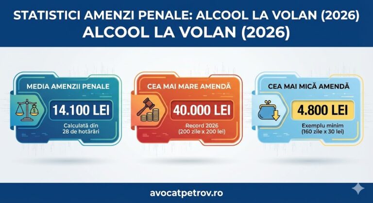 Amendă penală pentru conducere sub influența băuturilor alcoolice