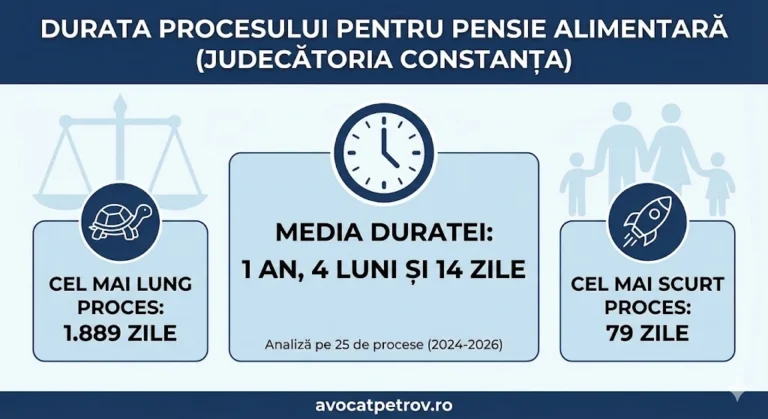 Cât durează un proces pentru pensie alimentară (de întreținere)