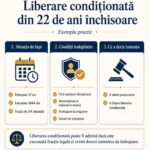 Când poate fi liberat condiționat un condamnat? Condiții și exemplu practic
